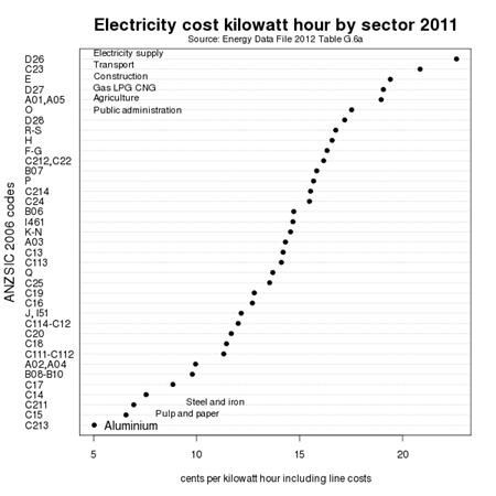 Electicity cost kilowatt by sector 2011